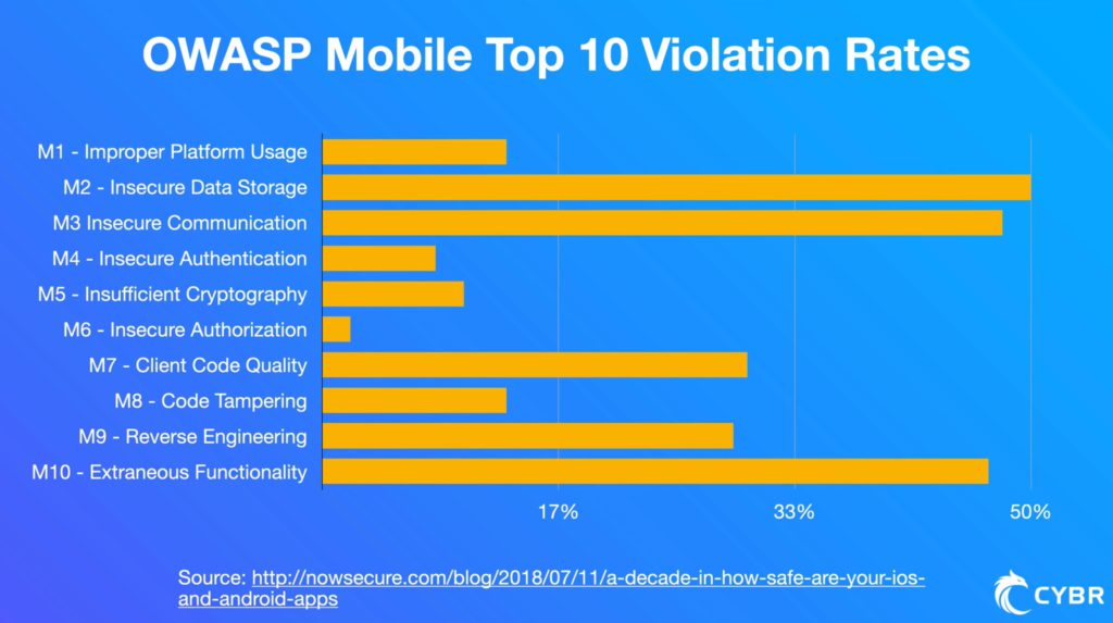 OWASP Mobile top 10 risks