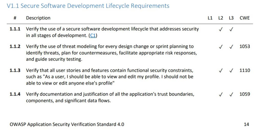 OWASP ASVS Requirement example, which is a great starting point for getting started securing applications