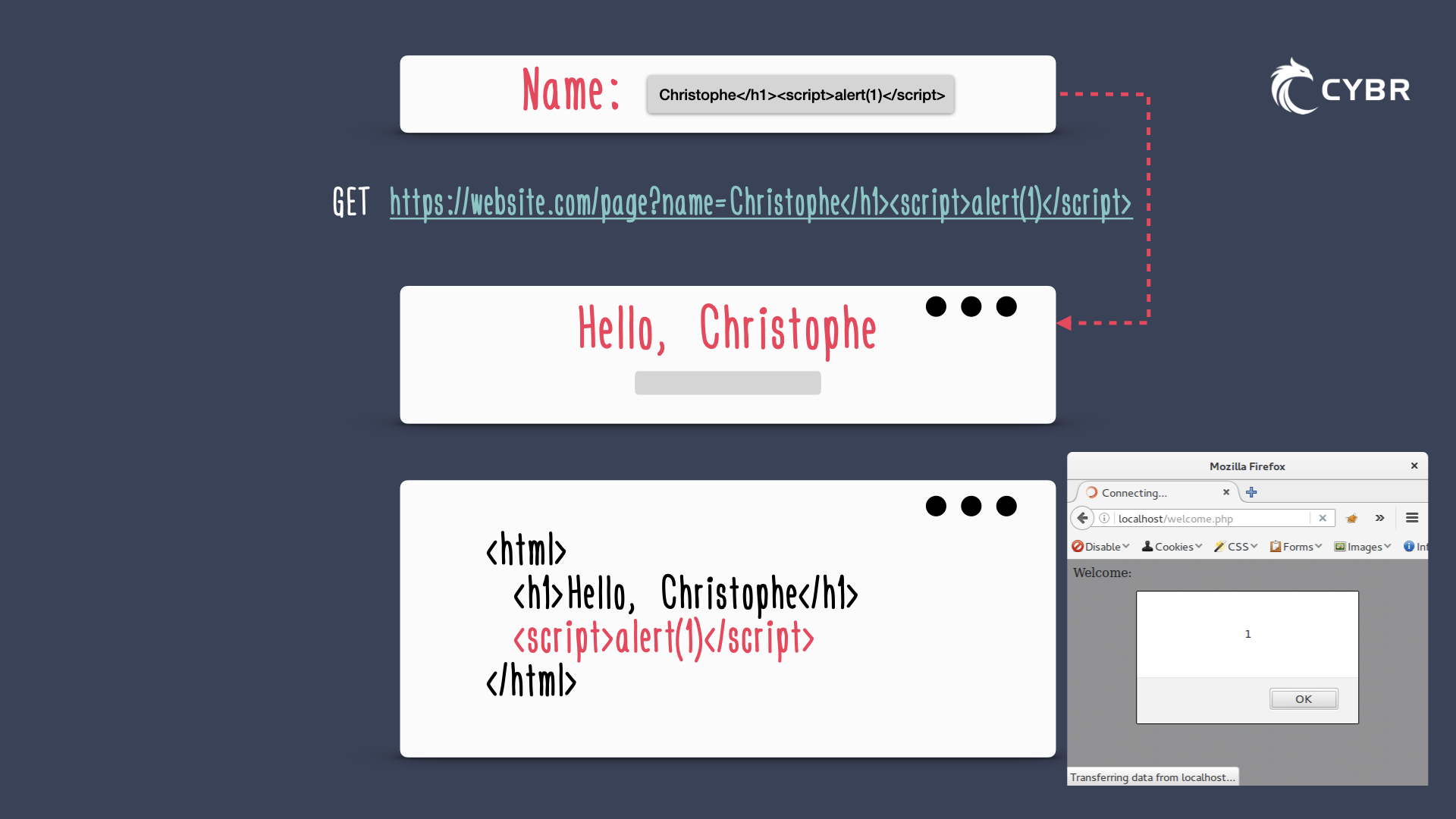 Illustration of Cross-Site Scripting (XSS)