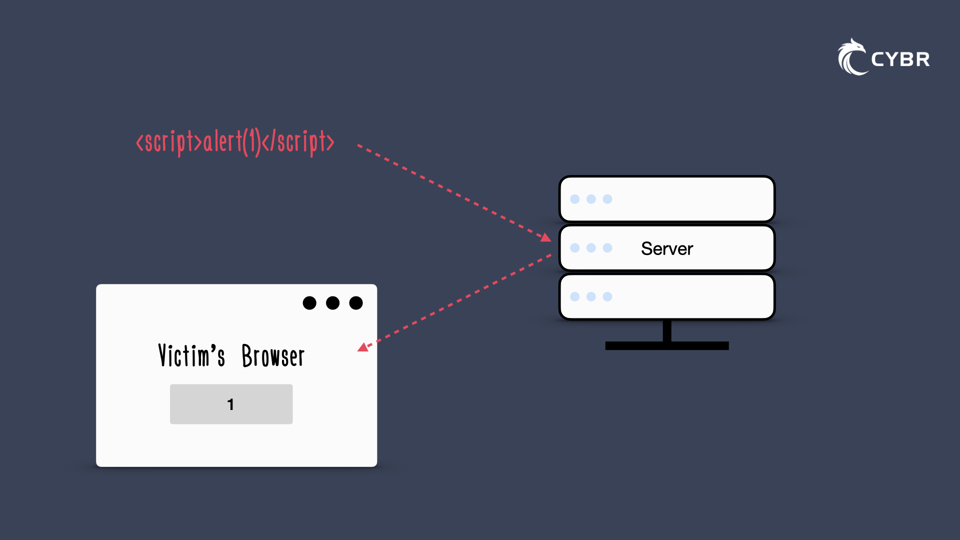 Reflected XSS