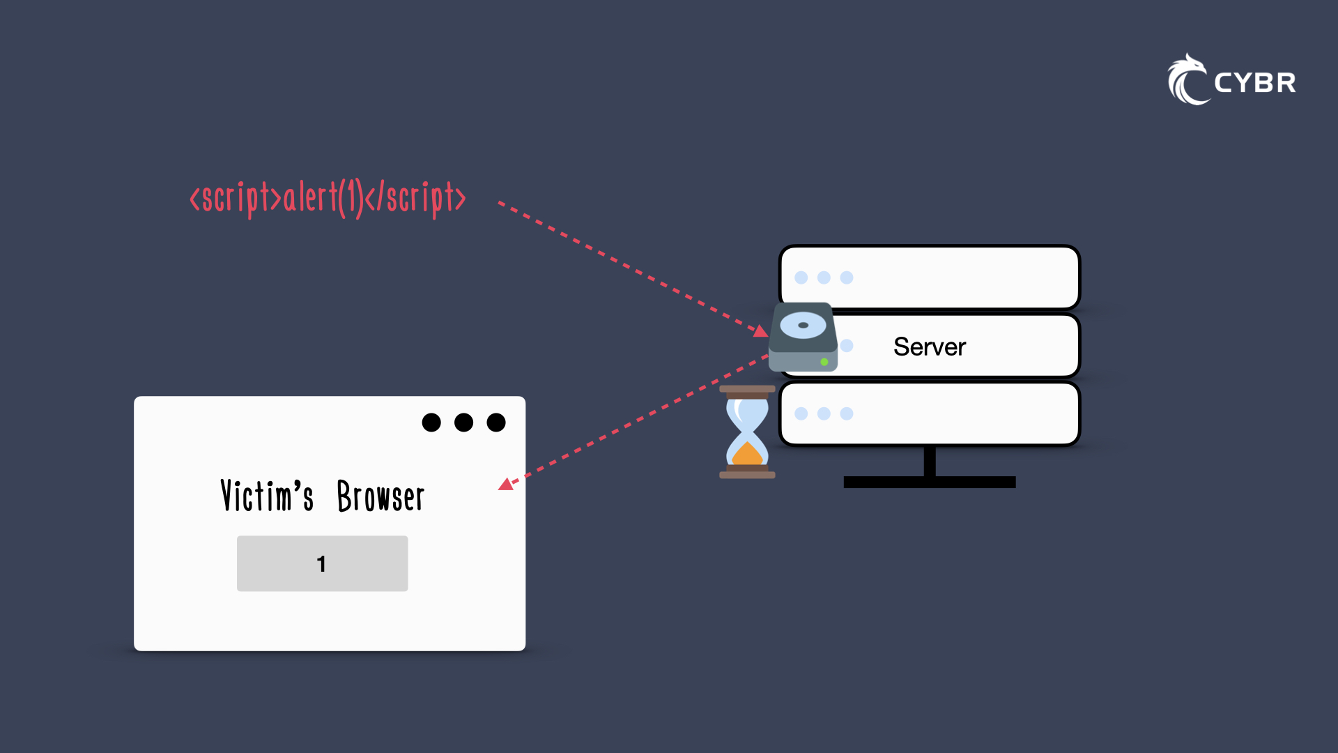Stored or persisted XSS