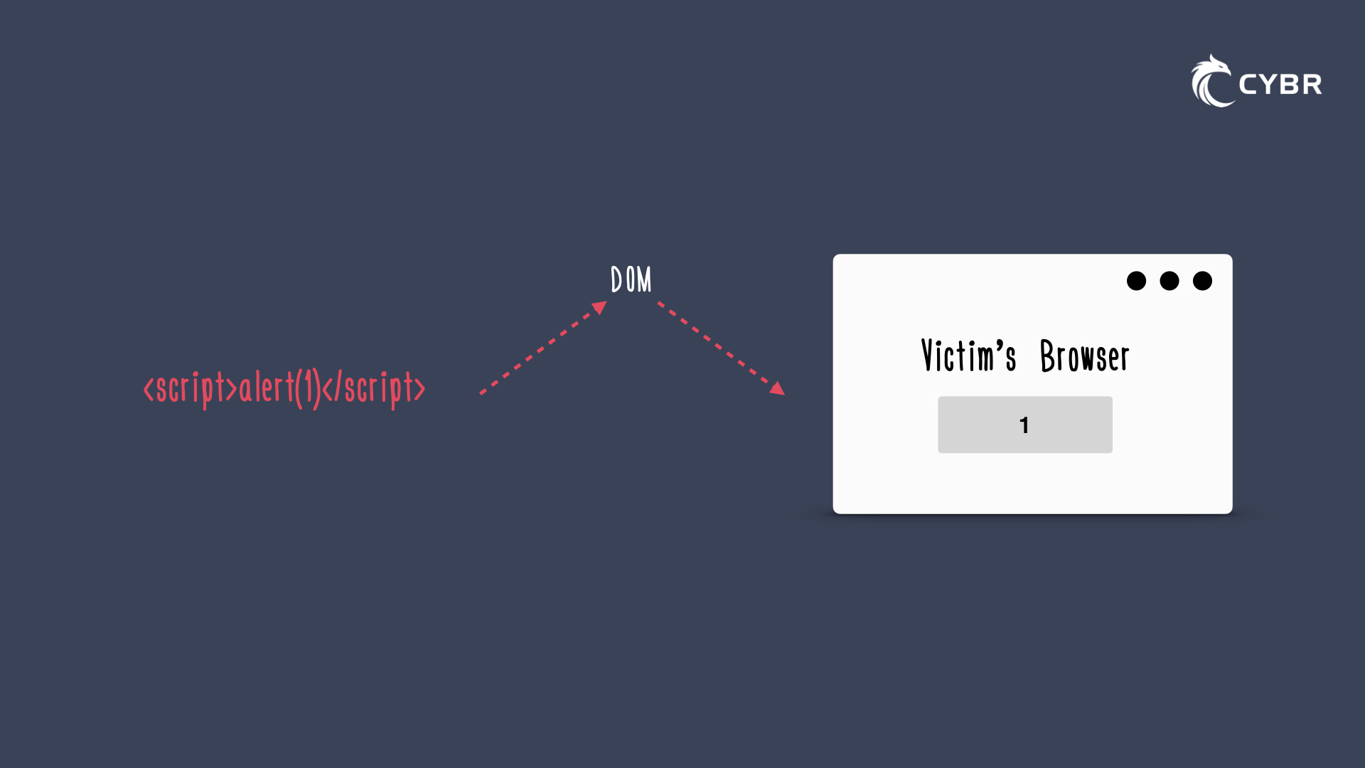 DOM-based XSS