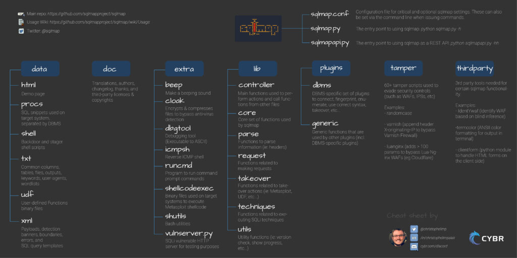sqlmap code repository structure cheat sheet