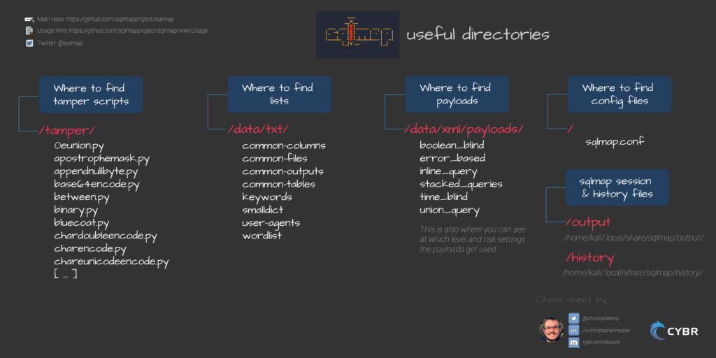 sqlmap useful directories cheat sheet