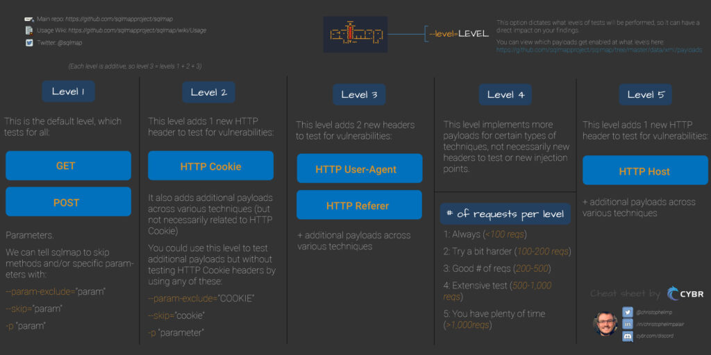 sqlmap levels cheat sheet