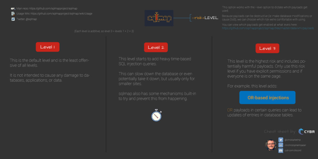 sqlmap risk levels cheat sheet