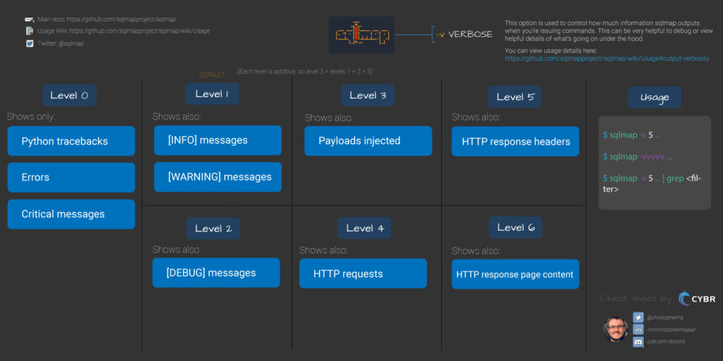 sqlmap verbosity levels cheat sheet