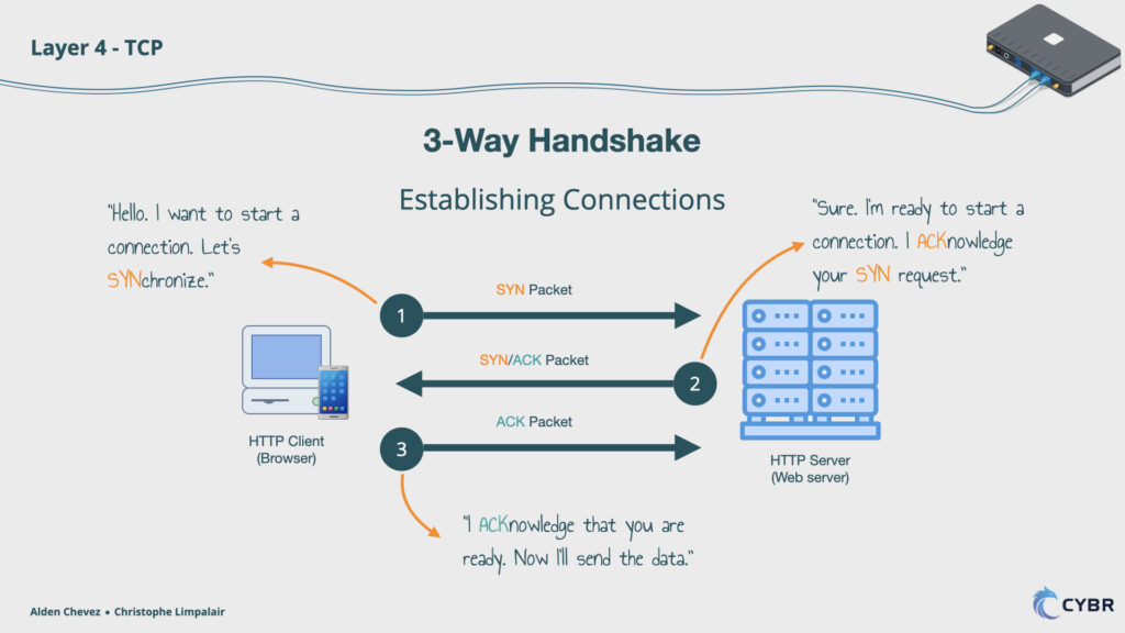 3-way handshake in networking with TCP