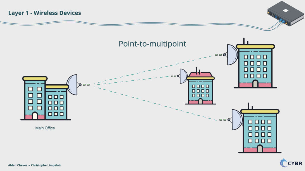 Point to multi-point