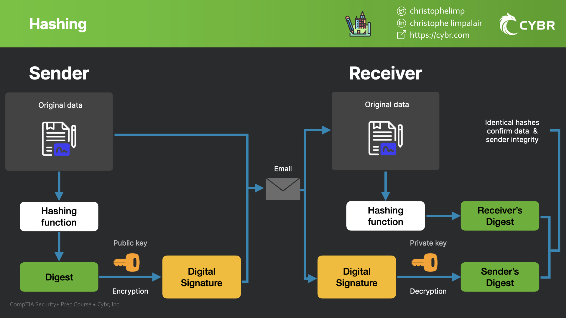 Hashing for digital signatures use case