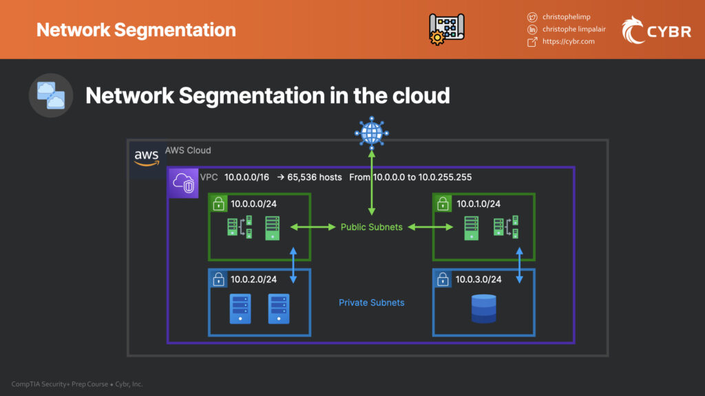 Illustration of network segmentation in the cloud using subnets