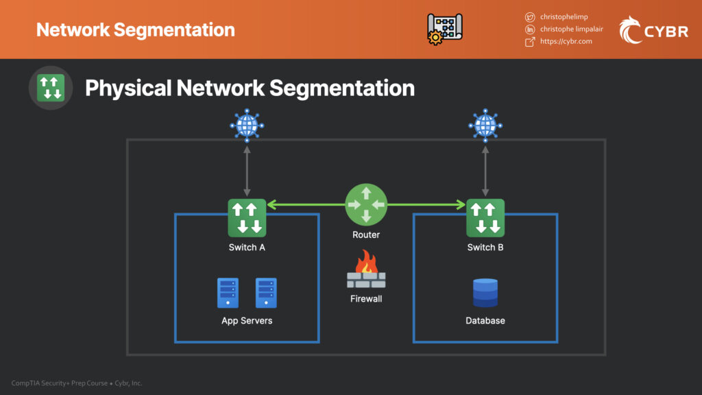 Illustration of physical network segmentation