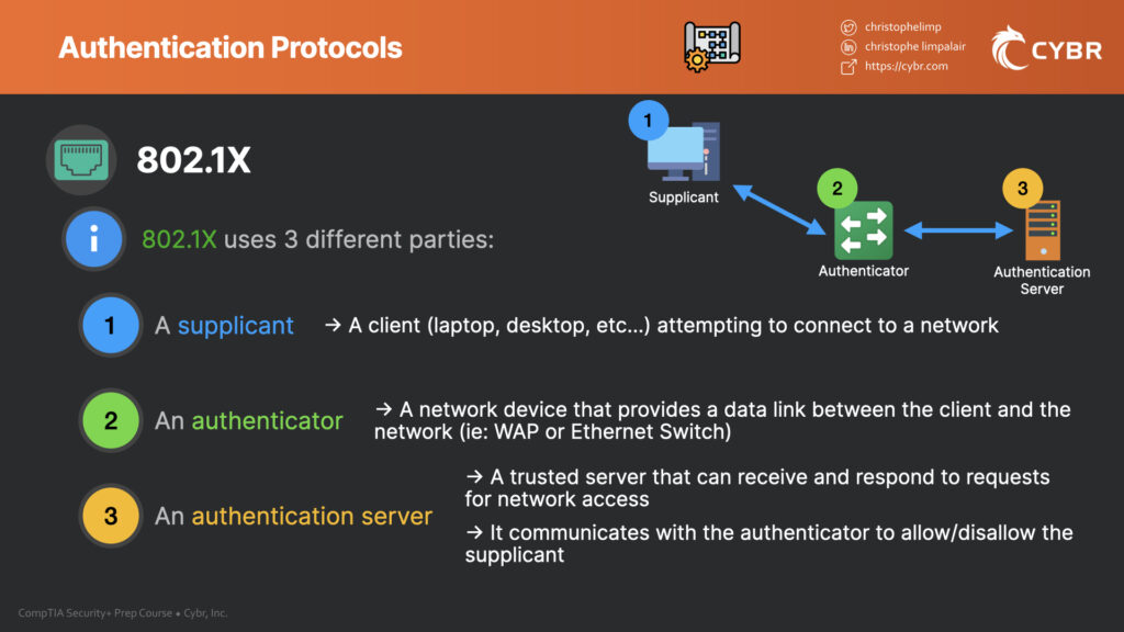 The three parties required for 802.1X
