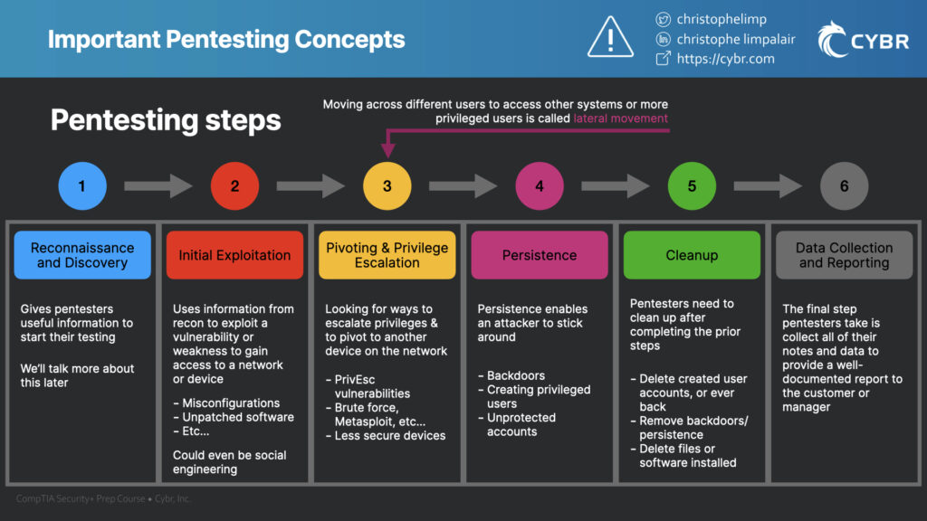 Penetration testing steps