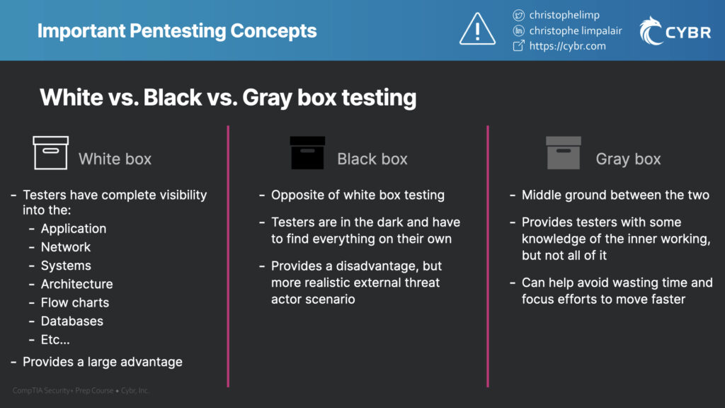 White versus black versus gray box testing