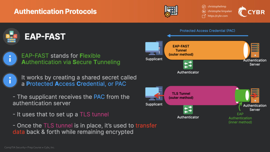 Visual explanation of EAP-FAST, including EAP-FAST tunnel (outer method) and TLS tunnel (outer method with EAP auth inner method)