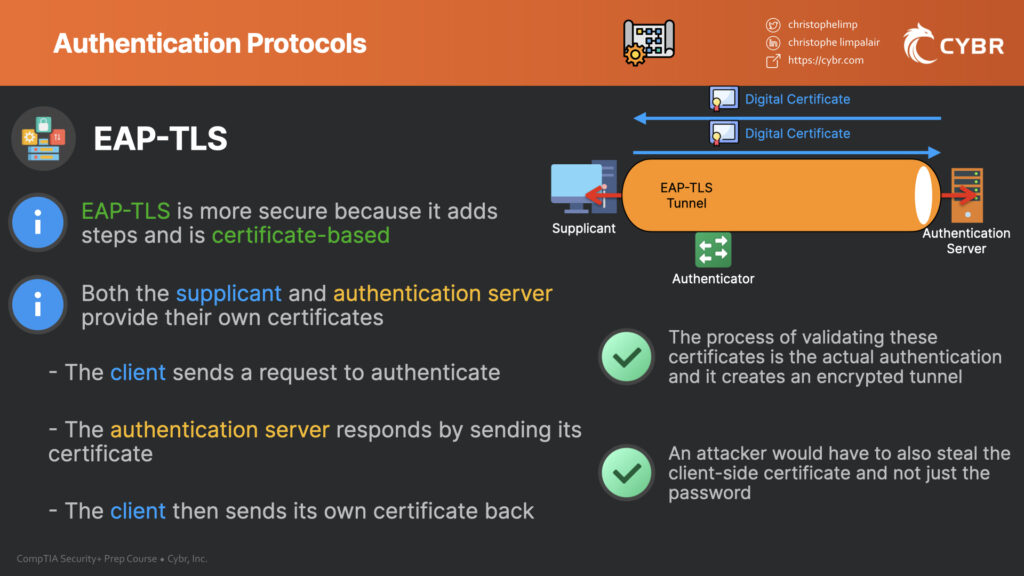Visualization of EAP-TLS with digital certiicates