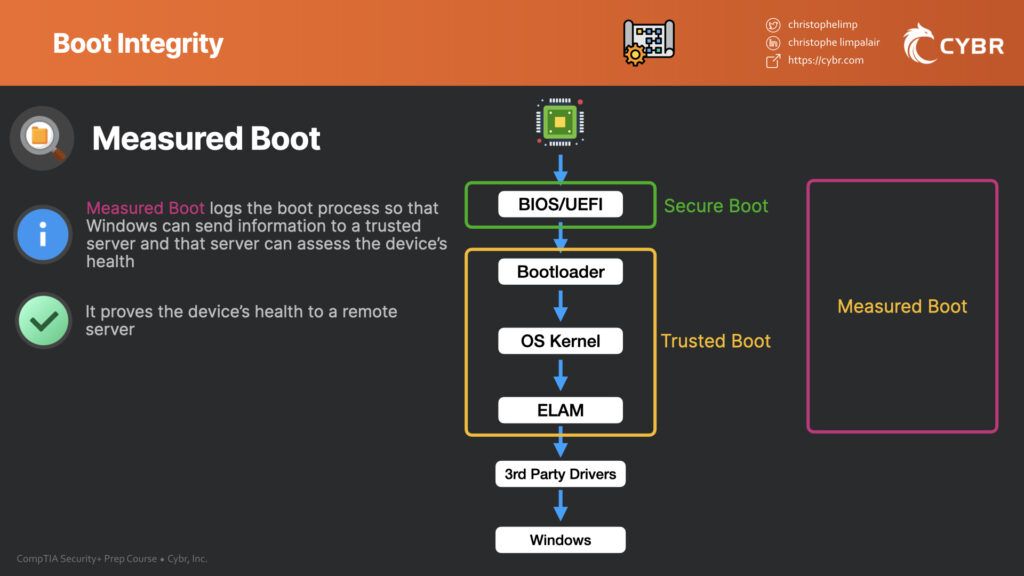 Measured boot
