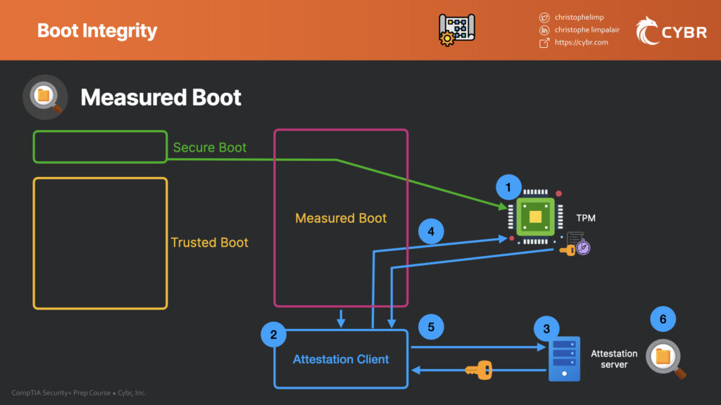 Measured boot process