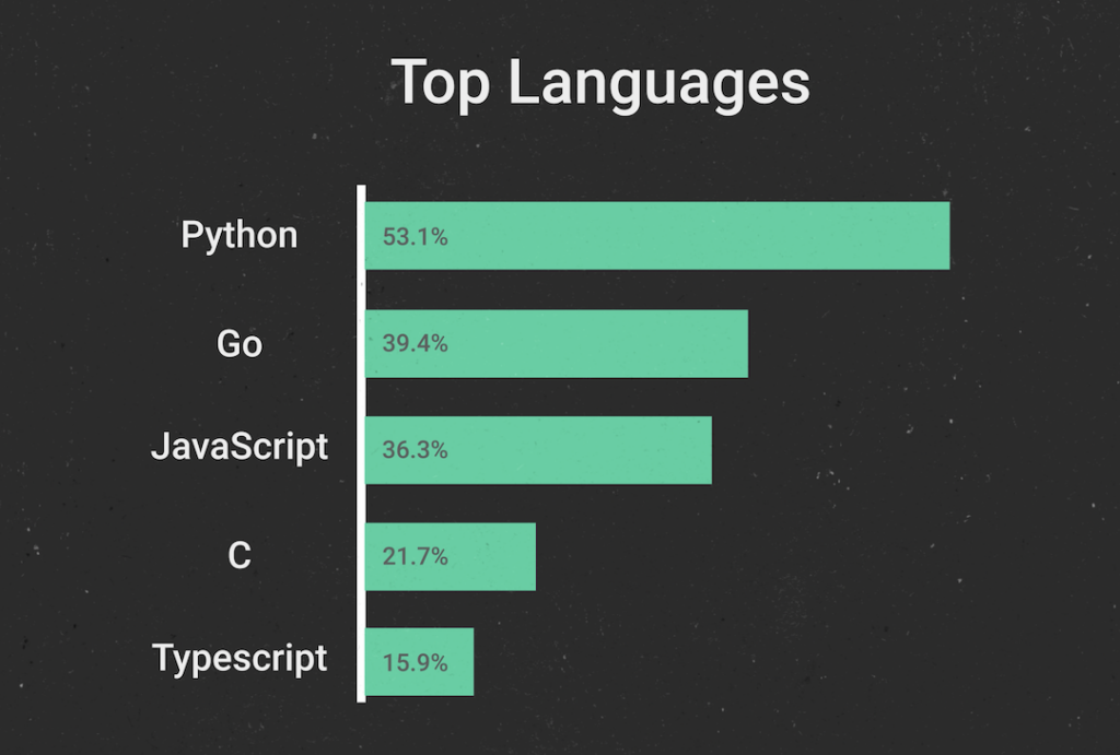Top cybersecurity open source project languages used