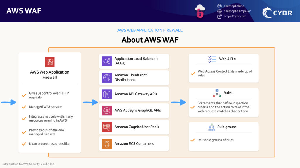AWS WAF overview