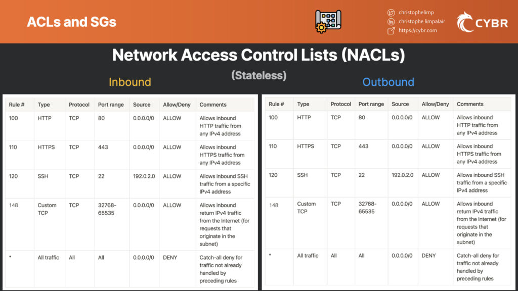NACL example in AWS