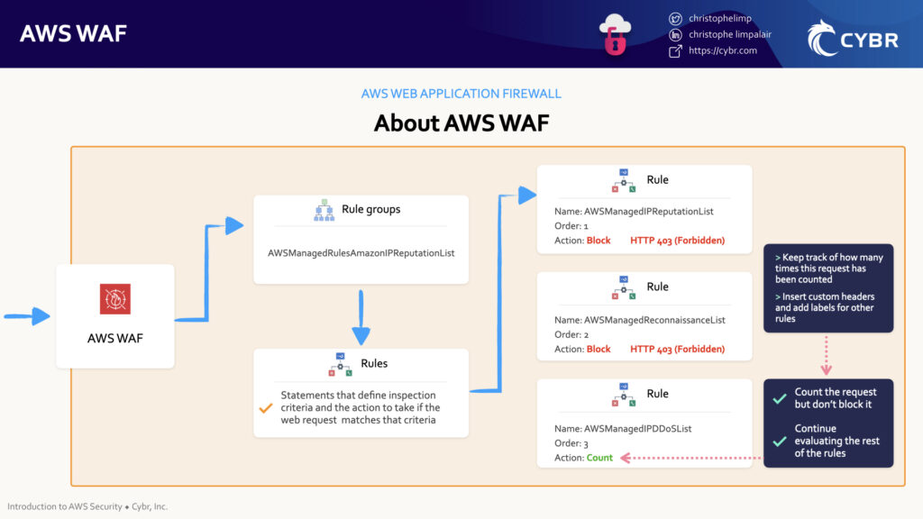 How rules gets evaluated in AWS WAF