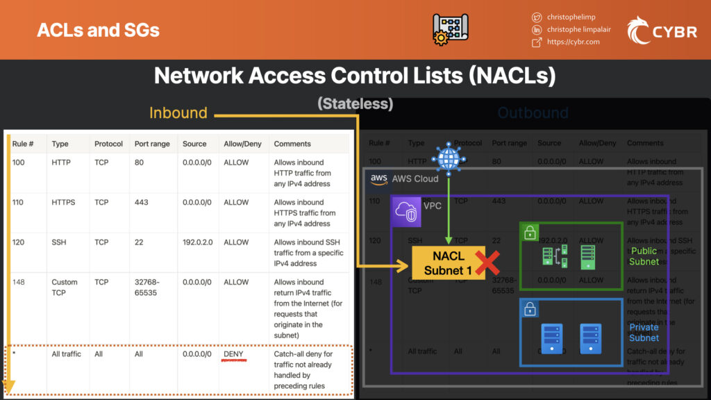 NACL controlling traffic to a subnet