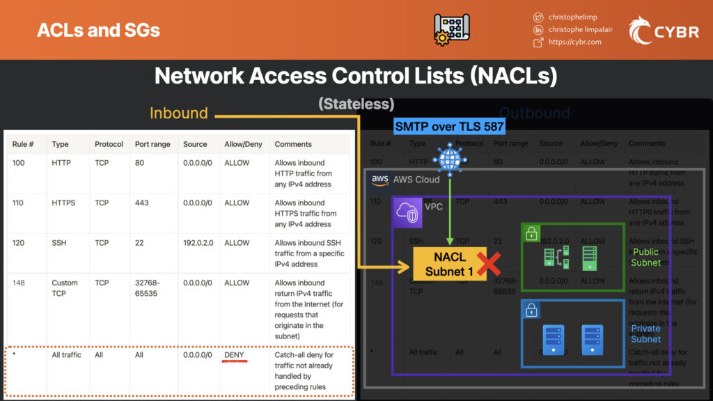 NACL example blocking SMTP over TLS 587