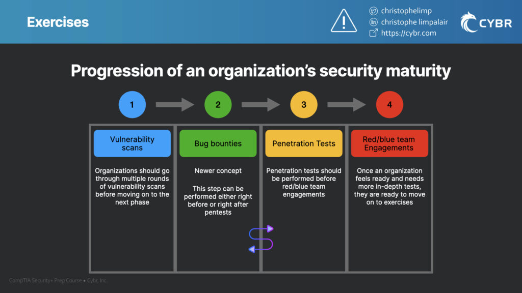 Exercise types progression based on an organization's security maturity