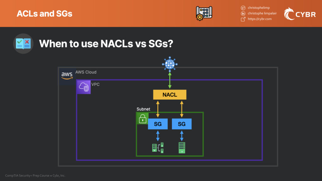 When to use NACL vs SG?