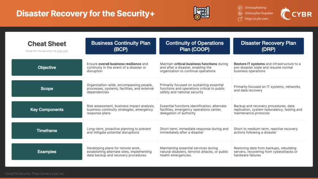 Security+ Cheat sheet for Disaster Recovery with Business Continuity Plan (BCP), Continuity of operation planning (COOP), Disaster Recovery Plan (DRP)