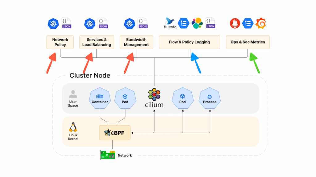 Cilium security coverage