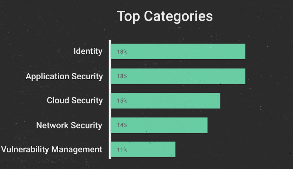 Top categories for cybersecurity open source tools