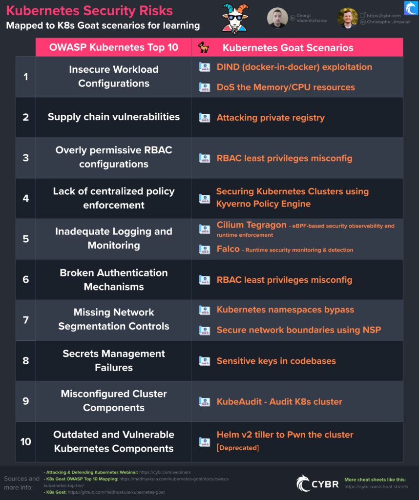Kubernetes Security Risks from OWASP Top 10 mapping to Kubernetes Goat learning labs scenarios