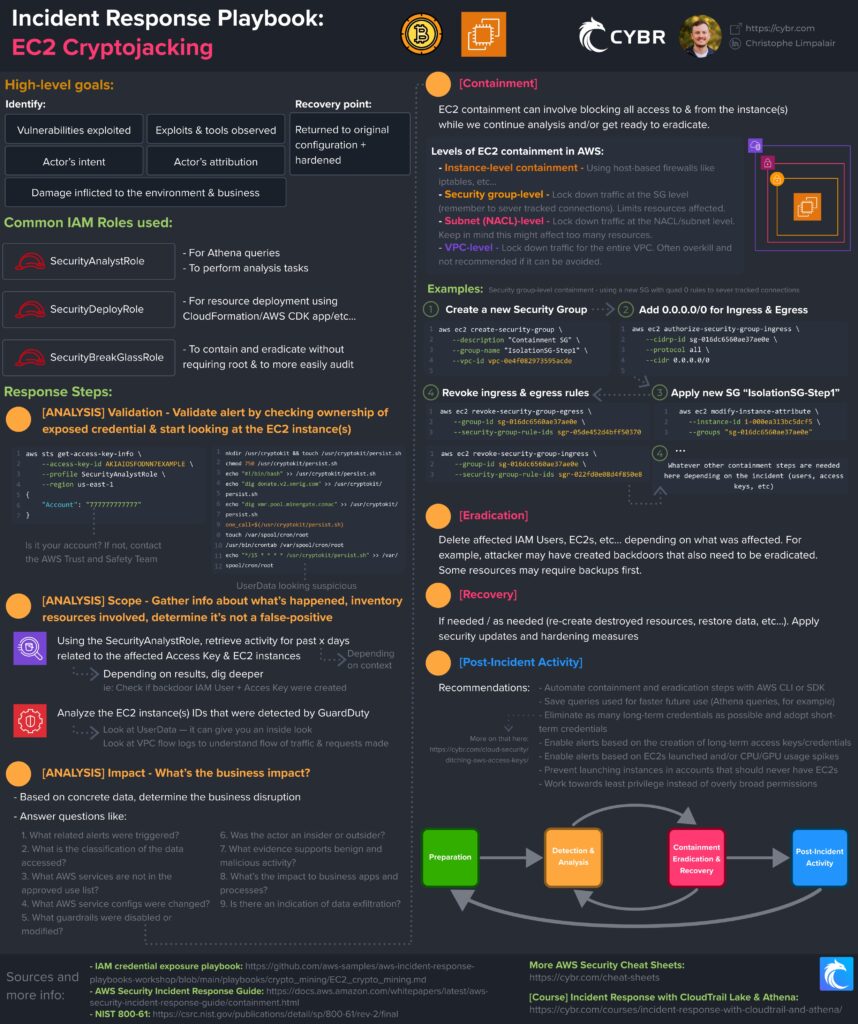 AWS Incident Response playbook for EC2 Cryptomining (cryptojacking)