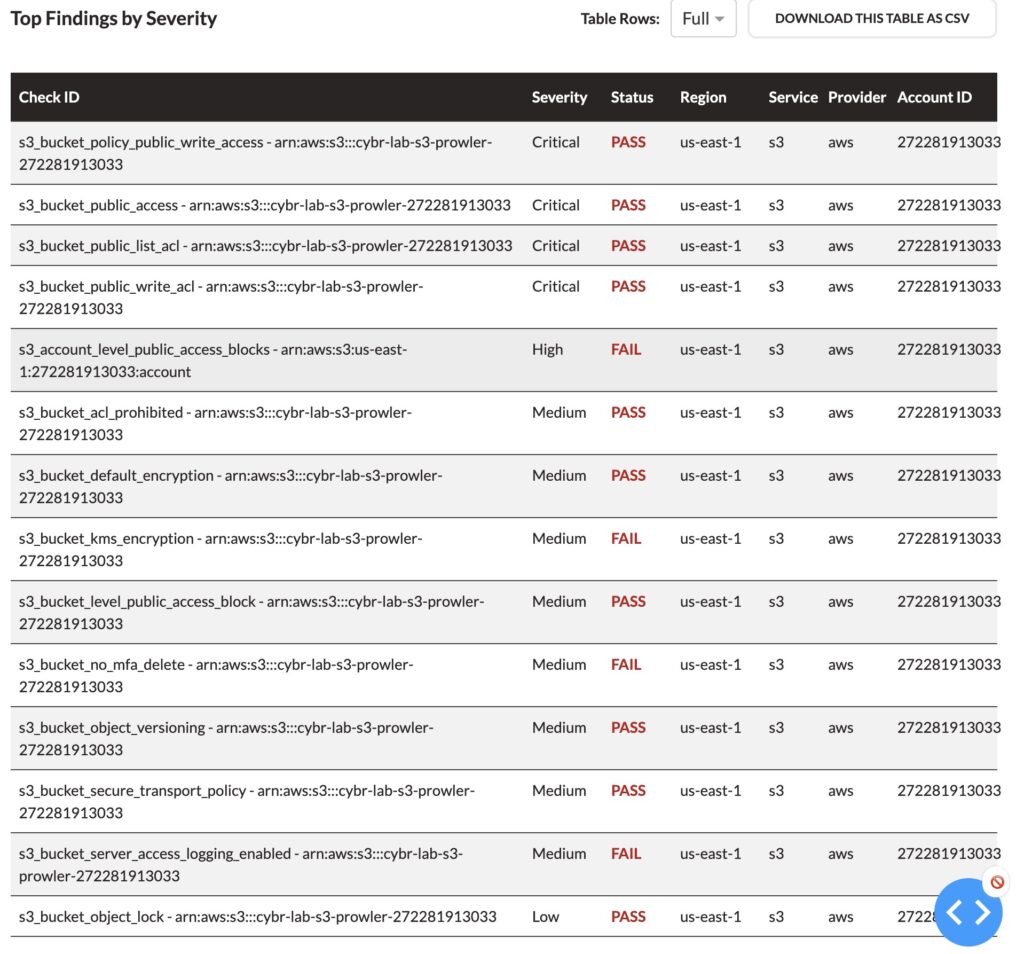 Prowler dashboard table of findings and security checks