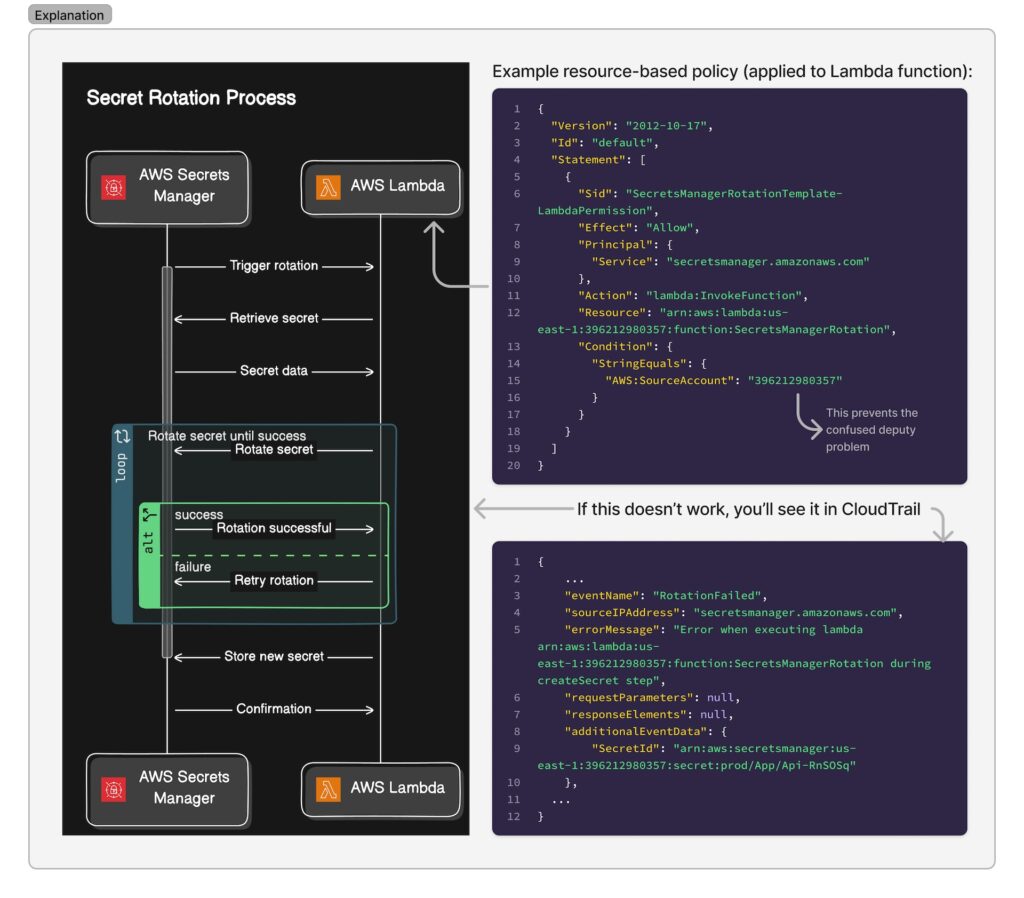 Diagram and explanation of the AWS Secrets Manager process for automatically rotating secrets with Lambda
