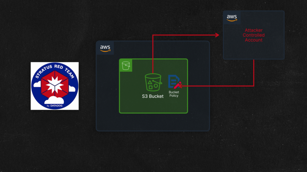 Stratus Red Team backdoor S3