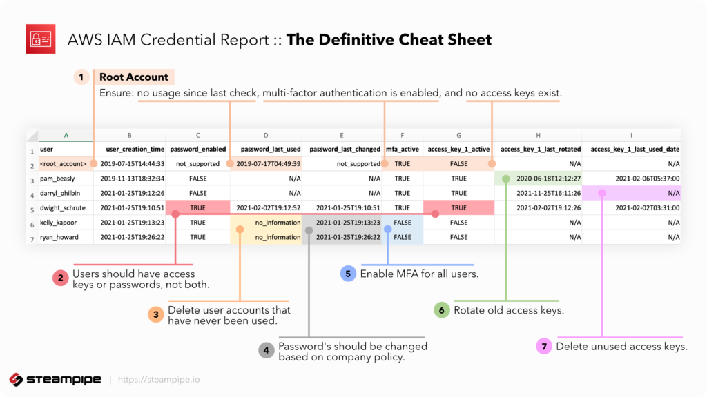 IAM Credentials Report cheat sheet