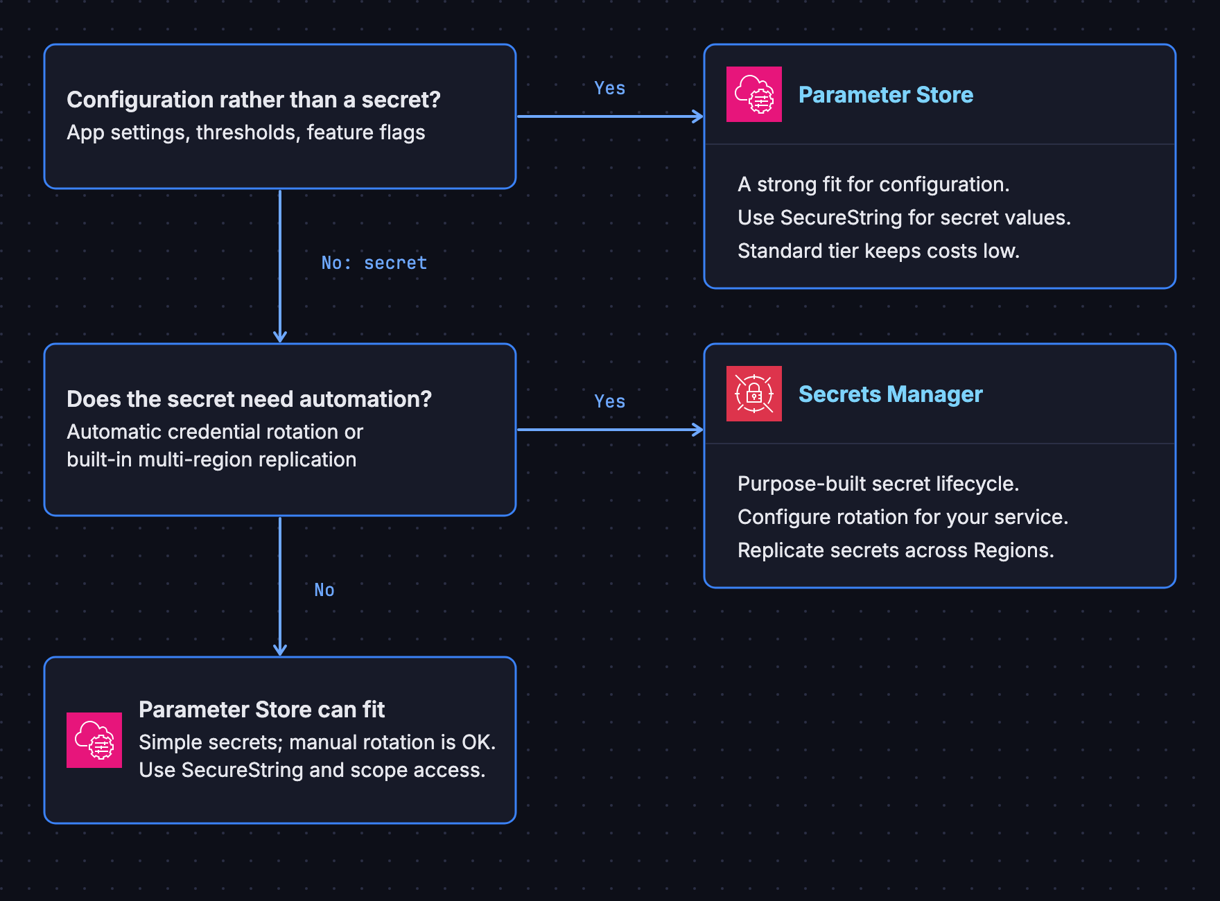 Decision flow comparing Parameter Store for configuration and simple secrets with Secrets Manager for automatic rotation and multi-region replication.