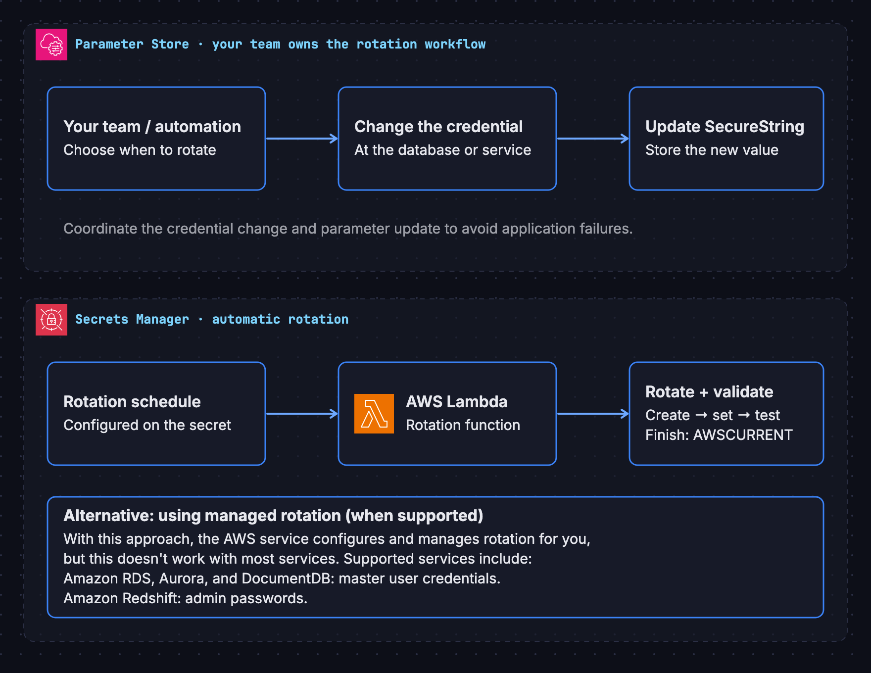 Parameter Store requires manual or custom credential rotation. Secrets Manager supports Lambda-based rotation and service-managed rotation for supported services.