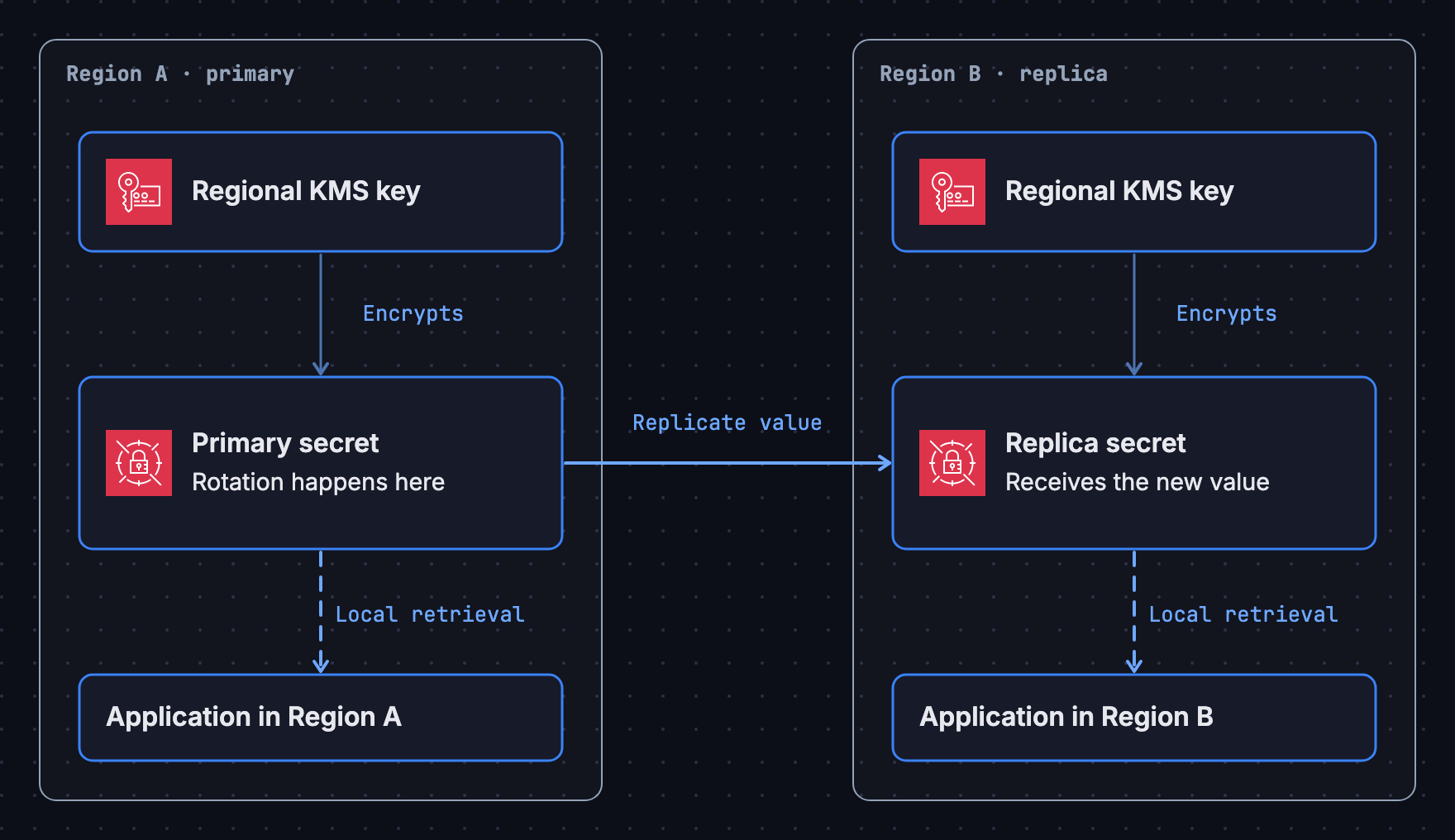 Secrets Manager propagates a primary secret’s rotated value to a regional replica. Each region uses a regional KMS key, and applications retrieve their local secret.